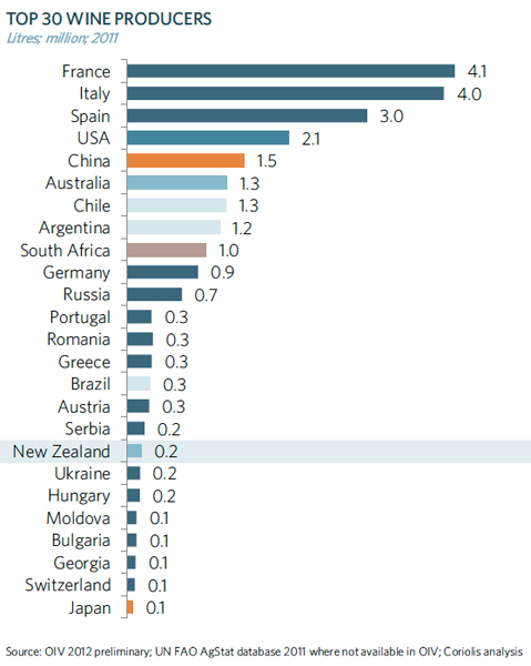 Top 30 wine producers - putting the New Zealand wine industry into context.