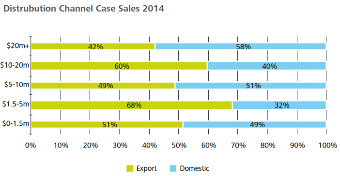New Zealand wine industry: Distriubtion Channel Case Sales  2014