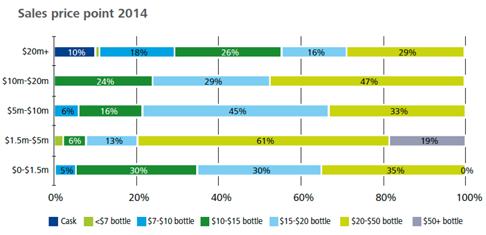 Source: ‘Vintage 2014: New Zealand wine industry benchmarking survey’ – a joint publication from Deloitte and New Zealand Winegrowers, December 2014.